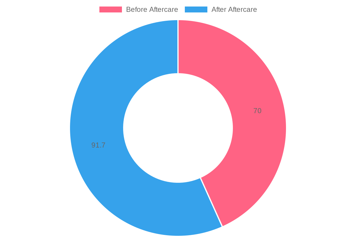 Client Satisfaction Chart