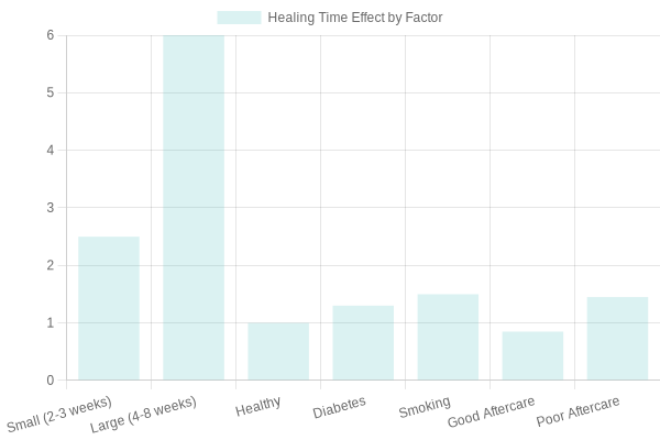 Healing Time Effect by Factor