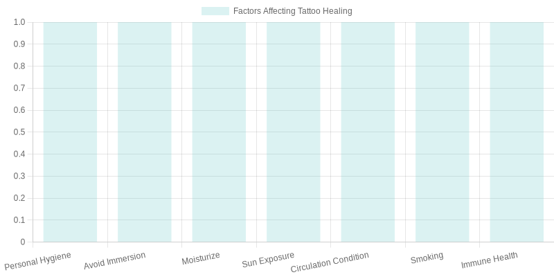 Factors Affecting Tattoo Healing