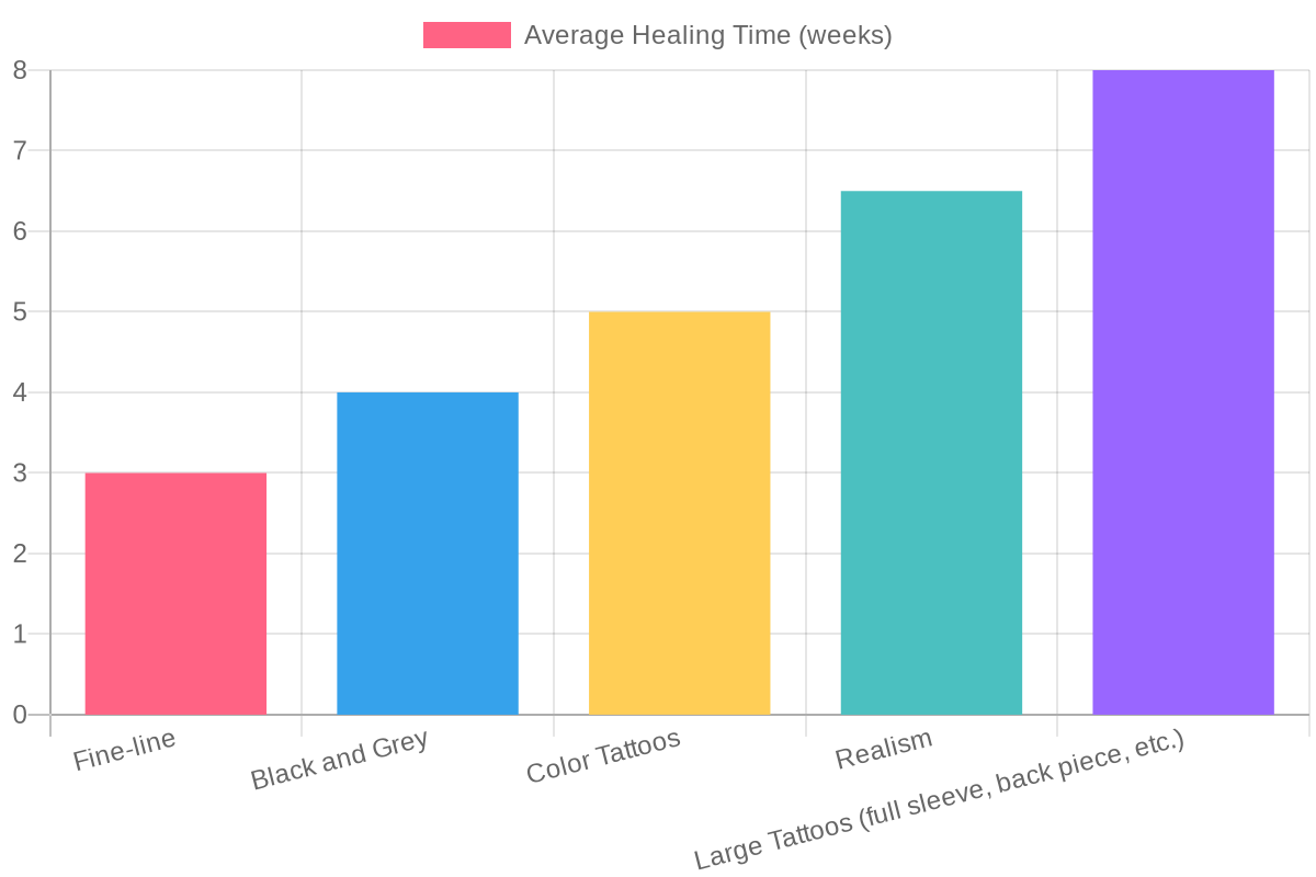 Tattoo Healing Times Chart