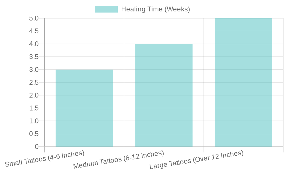 Healing times for different tattoo sizes Healing times for different tattoo sizes