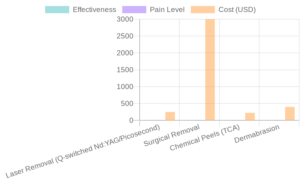 Tattoo Removal Method Comparison