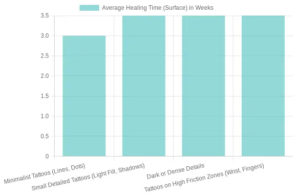 Tattoo Average Healing Time Comparison
