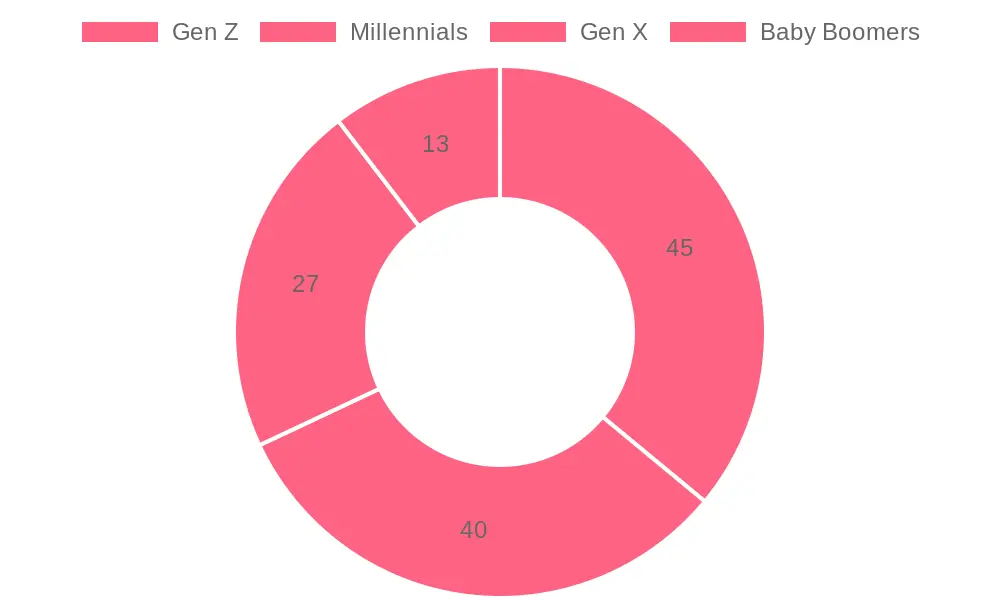 Tattoo Prevalence by Generation in the U.S. (2023)