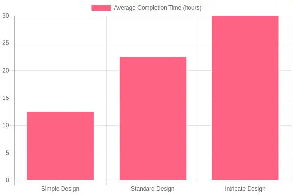 Average Completion Time by Design Style