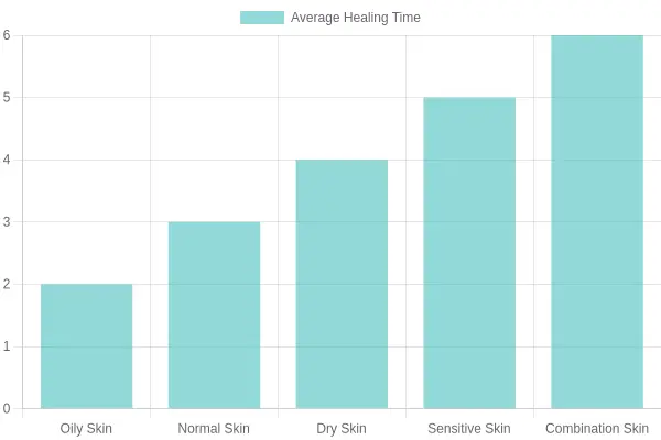 Average Healing Time by Skin Type