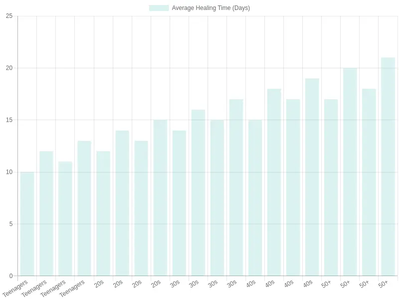 Average Healing Time by Age Group and Skin Type
