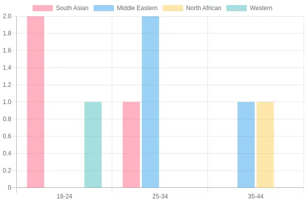 Cultural Backgrounds by Age Range
