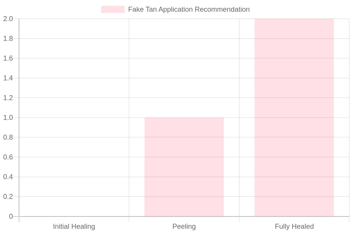 Fake Tan Application Recommendations by Healing Phase