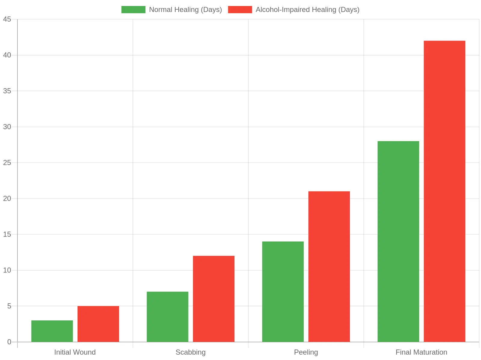 Chart comparing tattoo healing stages: Normal Healing vs. Alcohol-Impaired Healing