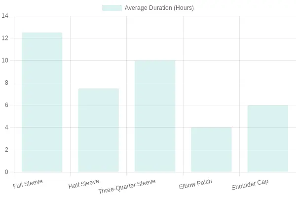 Average Duration of Sleeve Tattoo Styles