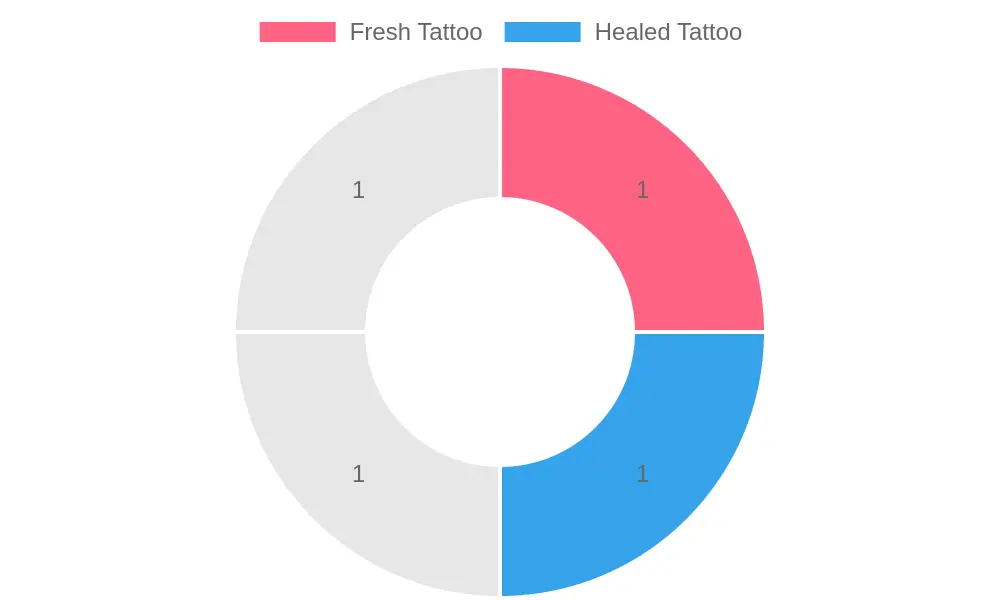 Comparison of Fresh and Healed Tattoos