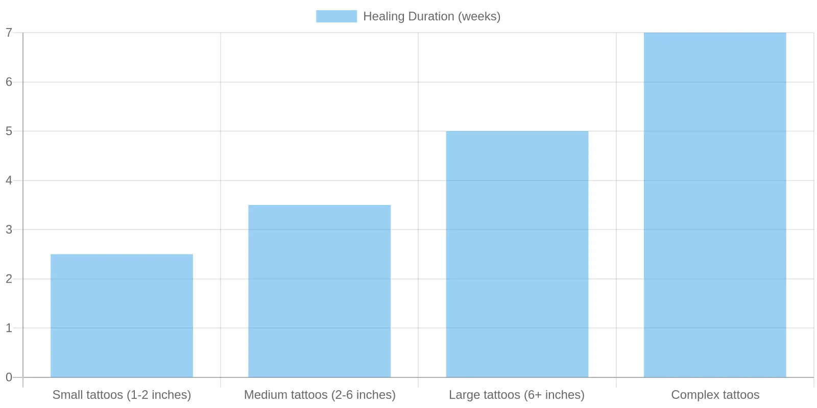 Tattoo Healing Duration Chart
