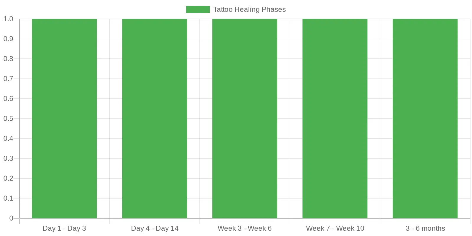 Tattoo Healing Timeline