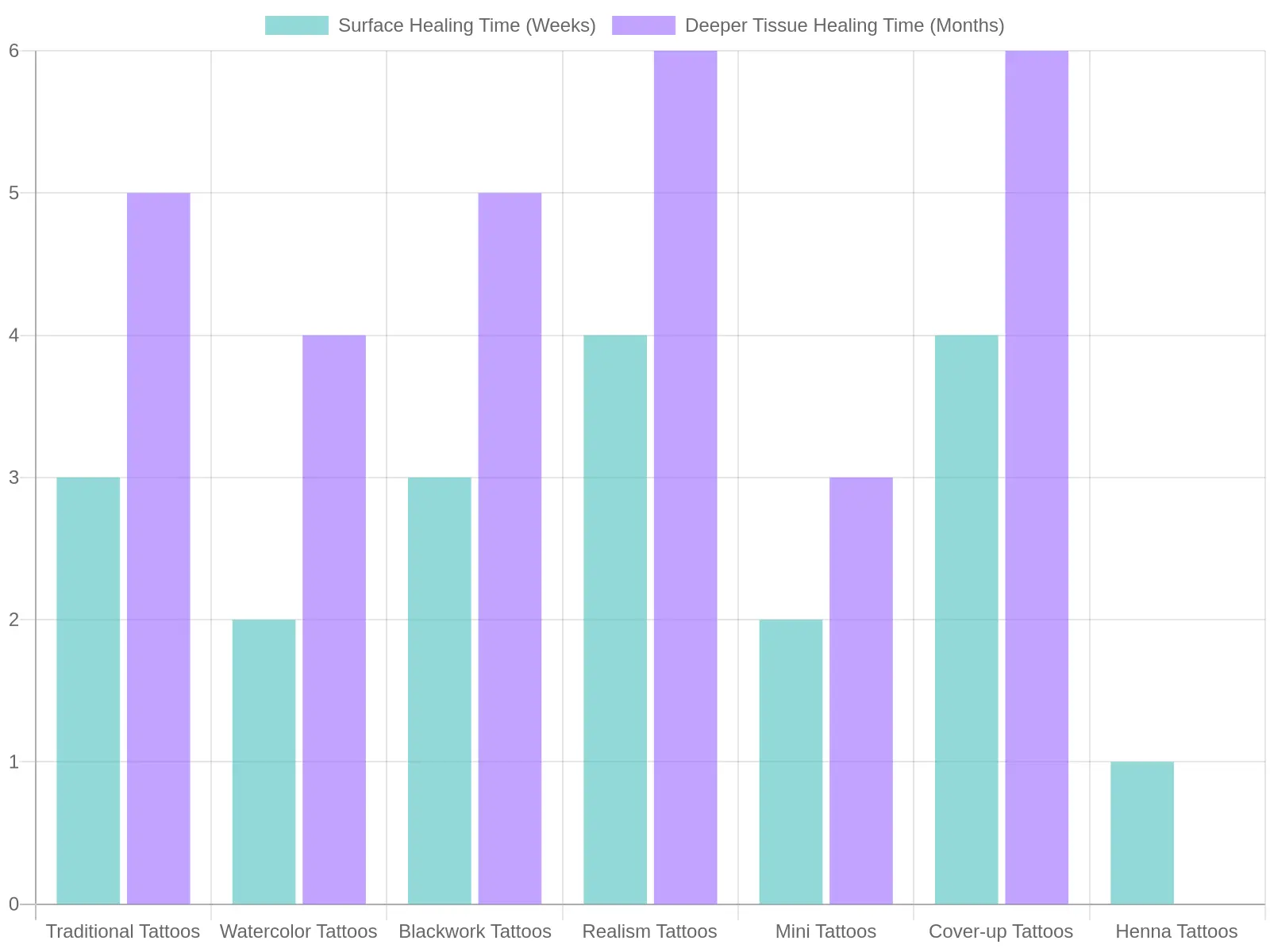 Tattoo Healing Times Comparison