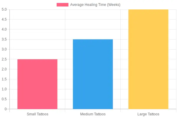 Average Healing Time for Tattoos