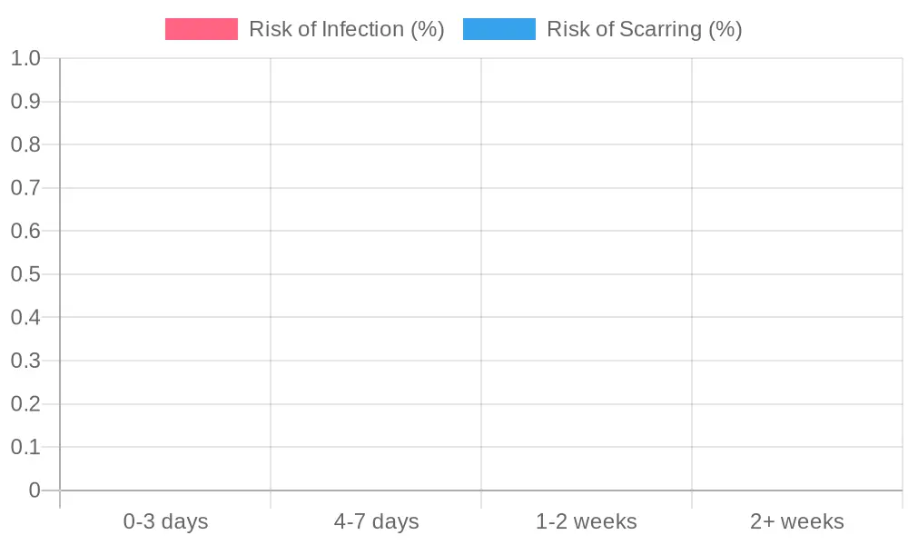 Risk of Infection and Scarring After Tattoo