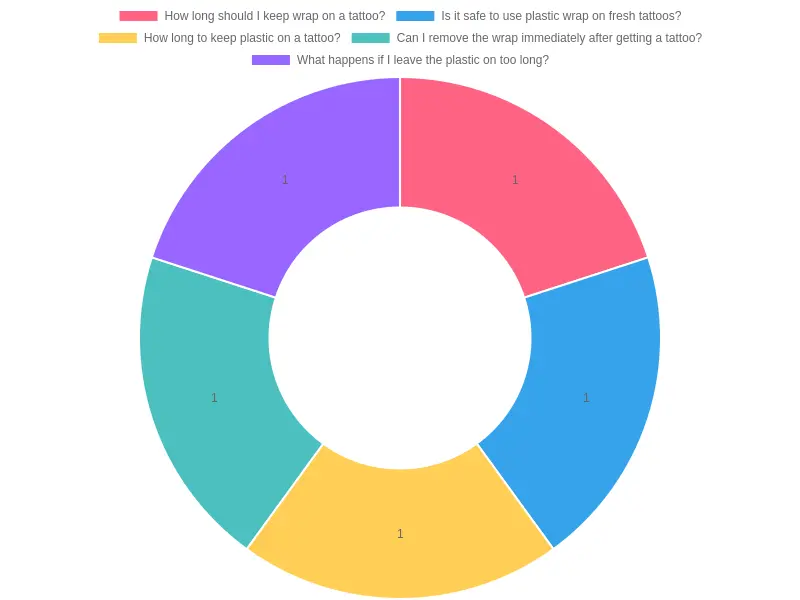 Distribution of Tattoo Aftercare FAQ Questions