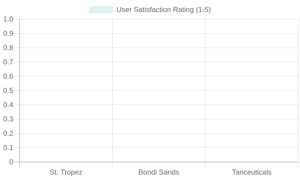 User Satisfaction Ratings by Brand