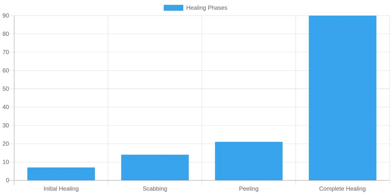 Tattoo Healing Phases