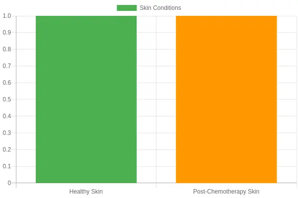 Healthy vs. Post-Chemotherapy Skin Conditions
