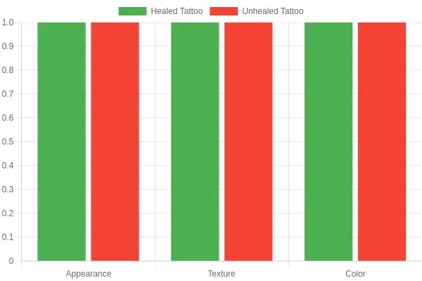 Comparison of Healed vs Unhealed Tattoos