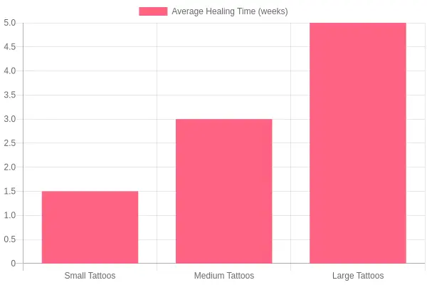 Average Healing Time by Tattoo Size