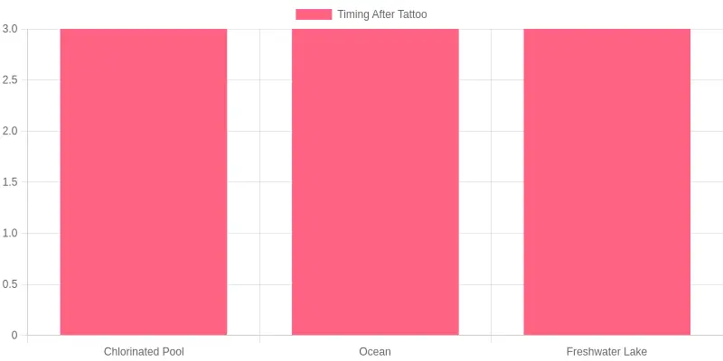 Water Types and Tattoo Aftercare Timing