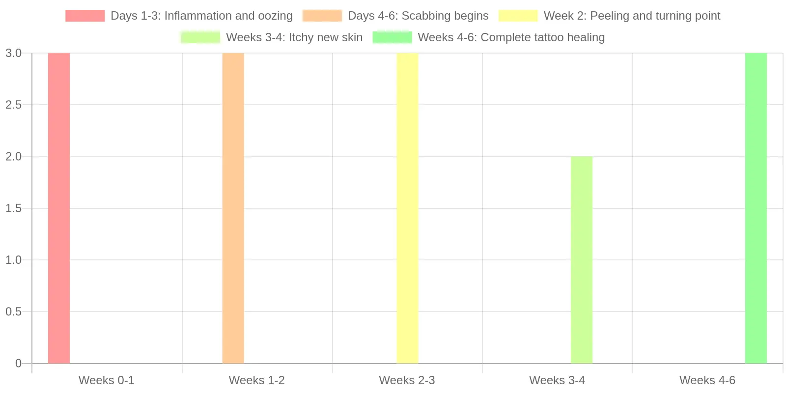 Tattoo healing timeline chart showing the progression from the first 24 hours through complete healing at weeks 4-6
