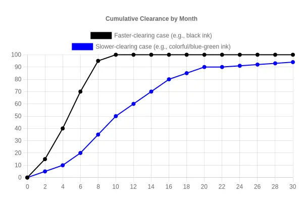 Cumulative clearance by month line chart showing a faster-clearing curve reaching near-full clearance by month 10 and a slower-clearing curve reaching near-full clearance between months 24 and 30