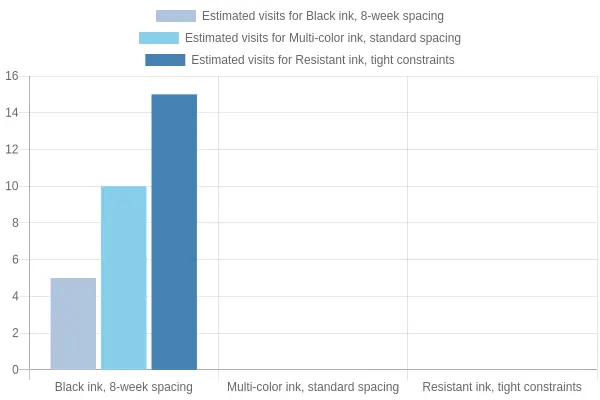 Estimated visits: favorable vs difficult removal bar chart