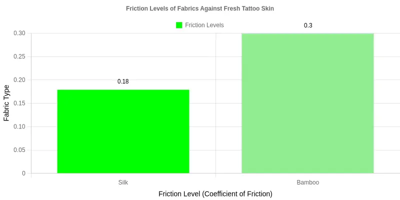 Bar chart comparing friction levels of fabrics against fresh tattoo skin
