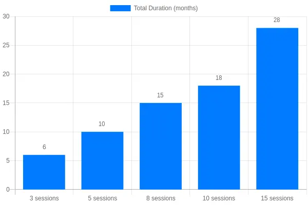Total tattoo removal duration by session count at 8-week spacing