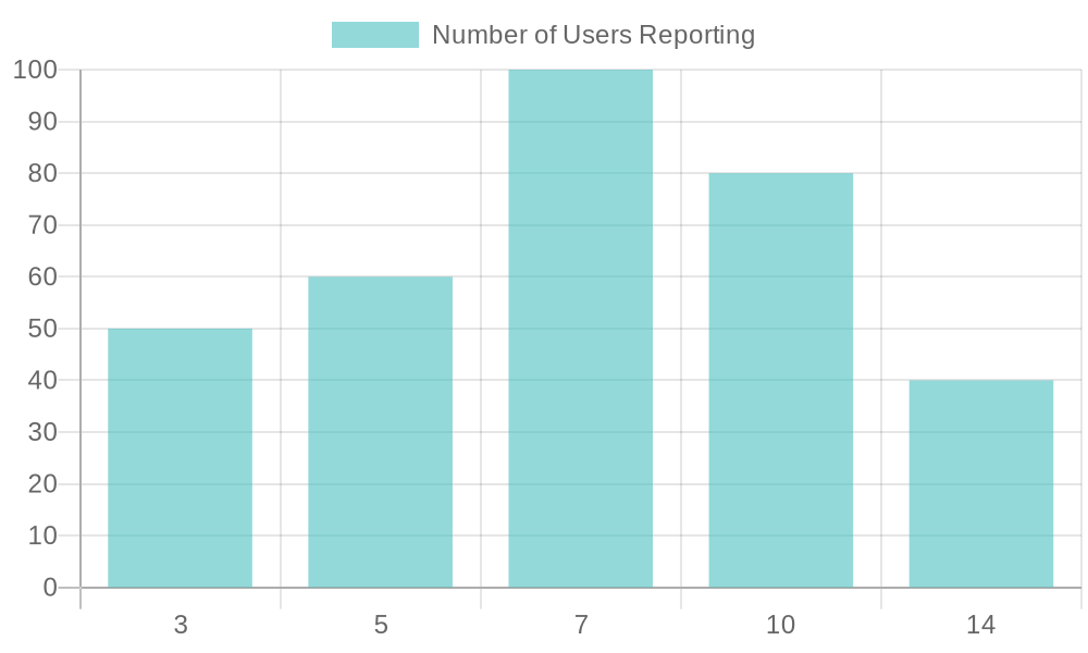 User Reporting Duration for Tattoo Healing