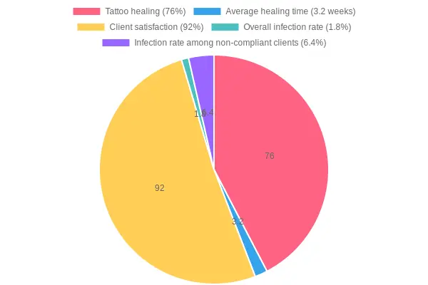 Tattoo Aftercare Metrics Proportions