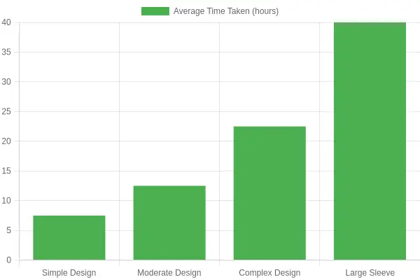 Average Time Taken by Design Complexity