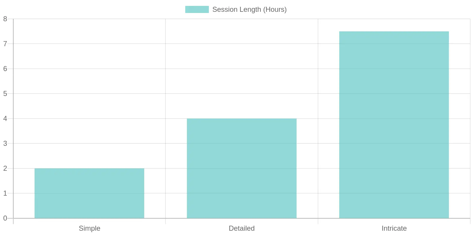 Tattoo Complexity vs. Session Length