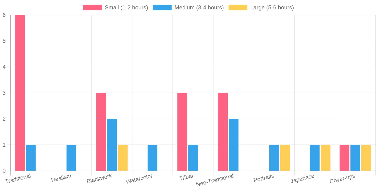 Tattoo Style Session Length Distribution