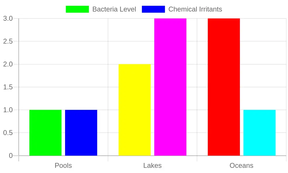 Chart comparing bacteria levels and chemical irritants in swimming environments