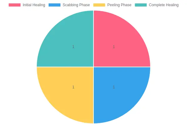 Healing Process Milestones