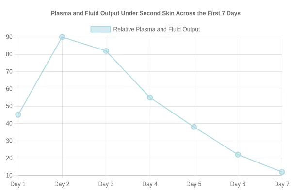 Line chart showing relative plasma and fluid output peaking between Day 1 and Day 3 and steadily declining through Day 7, with a shaded 3 to 5 day window.