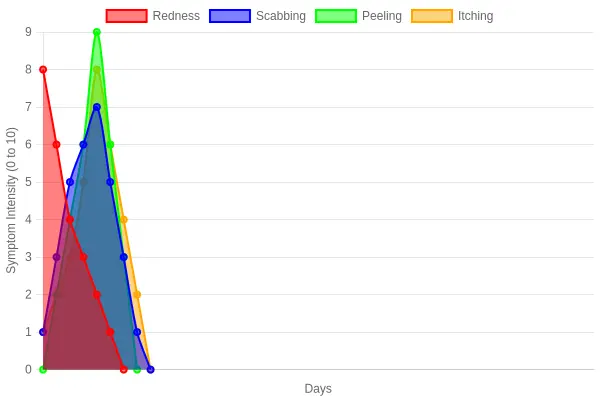 Tattoo healing symptom timeline from Day 1 to Day 42, showing redness, scabbing, peeling, and itching intensity with the week 2 turning point highlighted